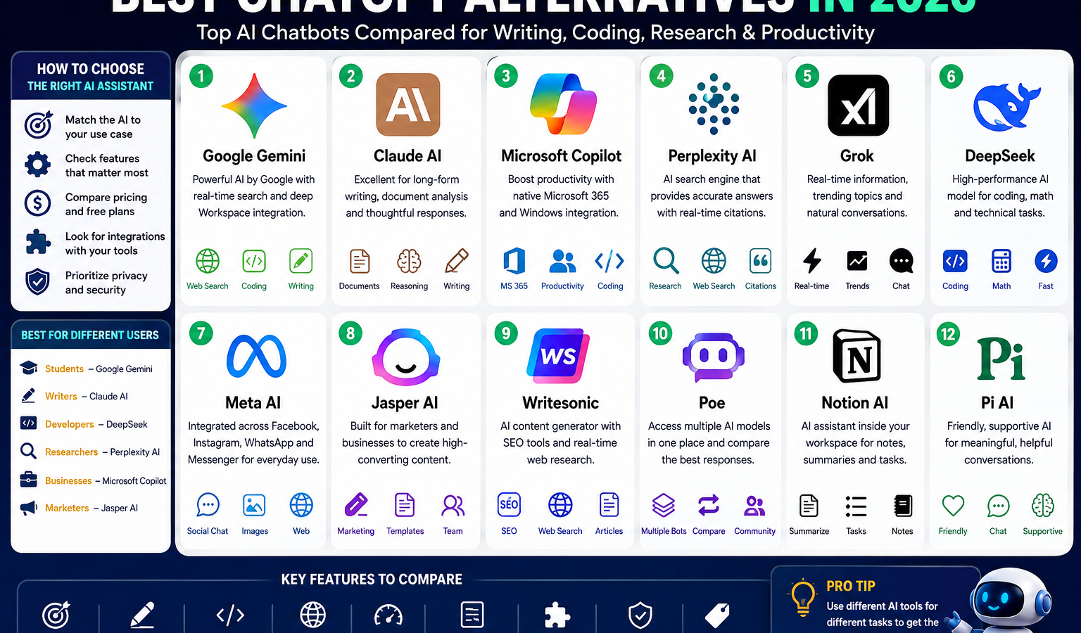Best ChatGPT alternatives comparison featuring leading AI chatbots for writing, coding, research,